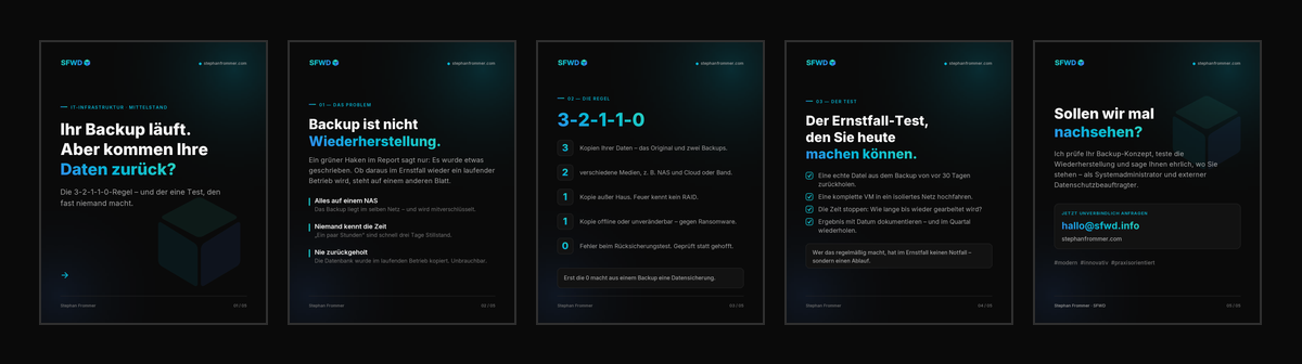 Beispiel-Karussell „Backup 3-2-1-1-0" – fünf Slides von Hook über Problem und Regel bis zum Test und der CTA